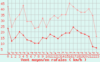 Courbe de la force du vent pour Montredon des Corbires (11)