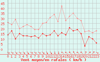 Courbe de la force du vent pour Perpignan (66)