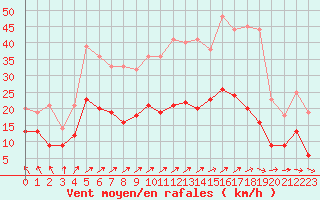 Courbe de la force du vent pour Bourges (18)