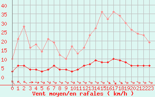 Courbe de la force du vent pour Chteau-Chinon (58)