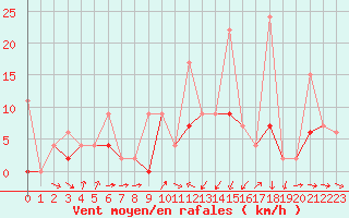 Courbe de la force du vent pour Karaman