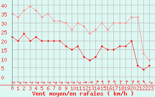 Courbe de la force du vent pour Bziers Cap d
