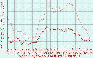 Courbe de la force du vent pour Carpentras (84)