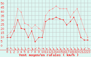 Courbe de la force du vent pour Ajaccio - La Parata (2A)