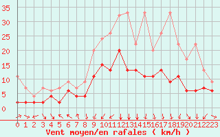 Courbe de la force du vent pour Marsens