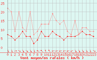 Courbe de la force du vent pour Nyon-Changins (Sw)