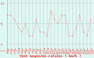 Courbe de la force du vent pour Orschwiller (67)