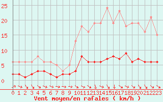 Courbe de la force du vent pour Kernascleden (56)