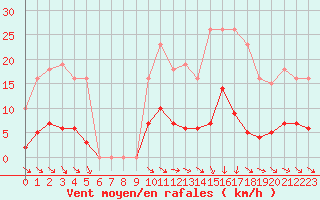 Courbe de la force du vent pour Vias (34)