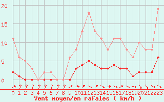 Courbe de la force du vent pour Petiville (76)