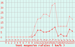 Courbe de la force du vent pour Le Luc (83)