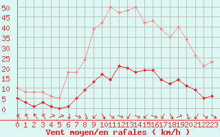 Courbe de la force du vent pour Les Pennes-Mirabeau (13)