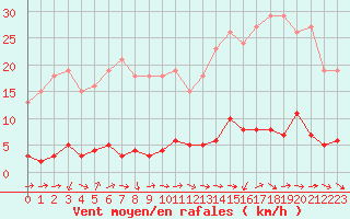 Courbe de la force du vent pour Vernouillet (78)