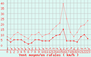 Courbe de la force du vent pour Sariena, Depsito agua