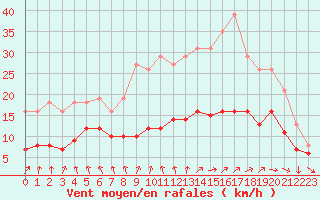 Courbe de la force du vent pour Monts-sur-Guesnes (86)