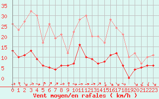 Courbe de la force du vent pour Mcon (71)
