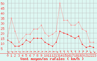 Courbe de la force du vent pour Bziers Cap d