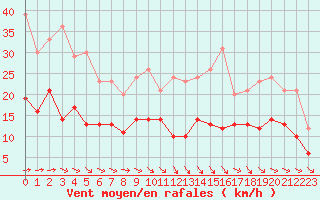 Courbe de la force du vent pour Cherbourg (50)