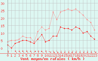 Courbe de la force du vent pour Lannion (22)