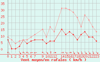 Courbe de la force du vent pour Luxeuil (70)
