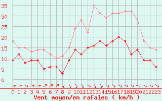 Courbe de la force du vent pour Mont-de-Marsan (40)