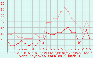 Courbe de la force du vent pour Le Puy - Loudes (43)