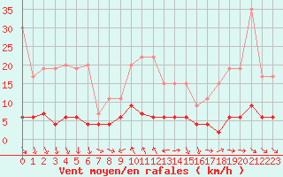 Courbe de la force du vent pour Chaumont (Sw)