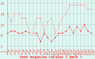 Courbe de la force du vent pour Simplon-Dorf