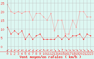 Courbe de la force du vent pour Chaumont (Sw)