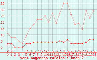 Courbe de la force du vent pour Chteau-Chinon (58)