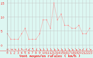 Courbe de la force du vent pour Teruel