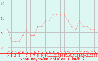 Courbe de la force du vent pour Herstmonceux (UK)