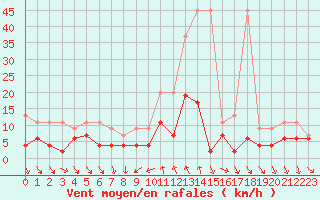 Courbe de la force du vent pour Comprovasco