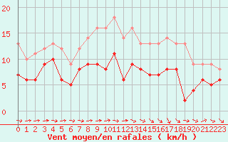 Courbe de la force du vent pour Bergerac (24)