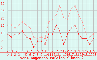 Courbe de la force du vent pour Bergerac (24)