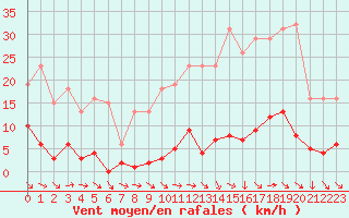 Courbe de la force du vent pour Agde (34)