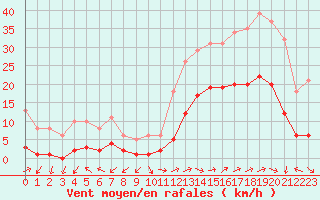 Courbe de la force du vent pour Eygliers (05)