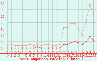 Courbe de la force du vent pour Saint-Paul-lez-Durance (13)