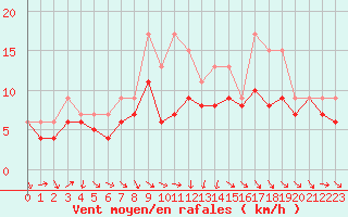 Courbe de la force du vent pour Izegem (Be)