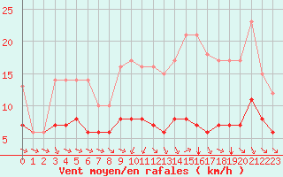 Courbe de la force du vent pour Ruffiac (47)