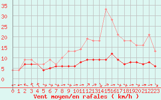 Courbe de la force du vent pour Ruffiac (47)