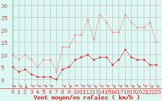 Courbe de la force du vent pour Guidel (56)