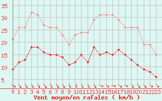 Courbe de la force du vent pour Saint-Georges-d