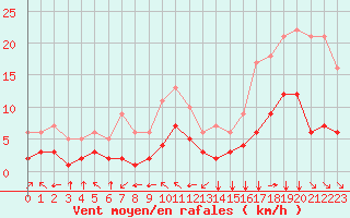 Courbe de la force du vent pour Fiscaglia Migliarino (It)