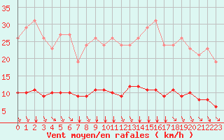 Courbe de la force du vent pour Saint-Amans (48)