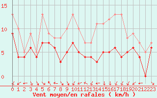 Courbe de la force du vent pour Cambrai / Epinoy (62)