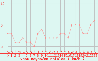 Courbe de la force du vent pour Orschwiller (67)