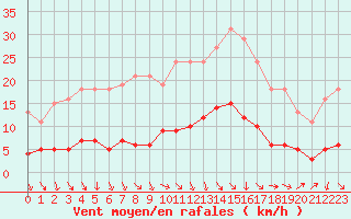 Courbe de la force du vent pour Beaucroissant (38)