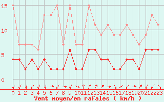 Courbe de la force du vent pour Gersau