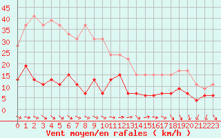 Courbe de la force du vent pour Cap de la Hve (76)